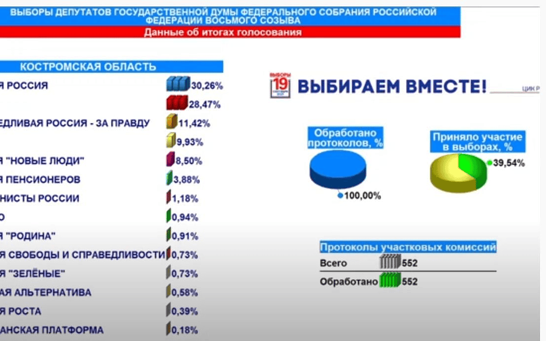 Wahlergebnis Kostroma zur Staats- und Regionalduma