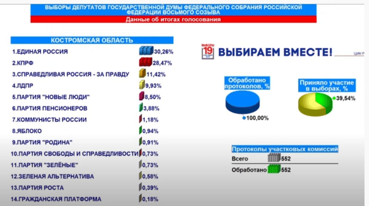 Wahlergebnis Kostroma zur Staats- und Regionalduma 2021